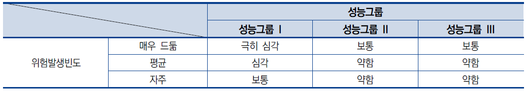 위험발생정도와 성능그룹에 따른 화재 시 구조성능의 범위