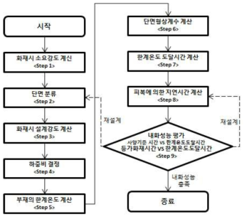 강구조 성능위주 내화설계 평가 순서도