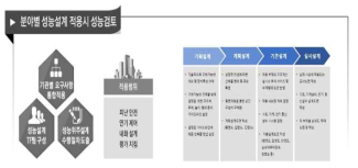 성능설계 적용분야 및 검토사항