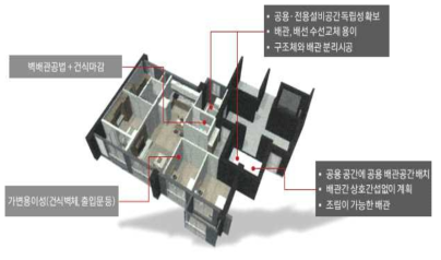 성능설계 평가장 건축물의 기본 공간구성