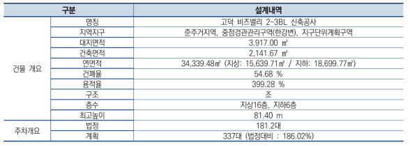 대상 건축물 설계개요