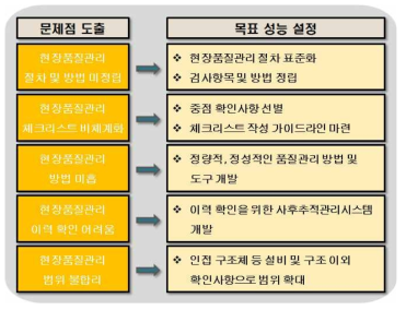 문제점 도출 및 목표성능 설정