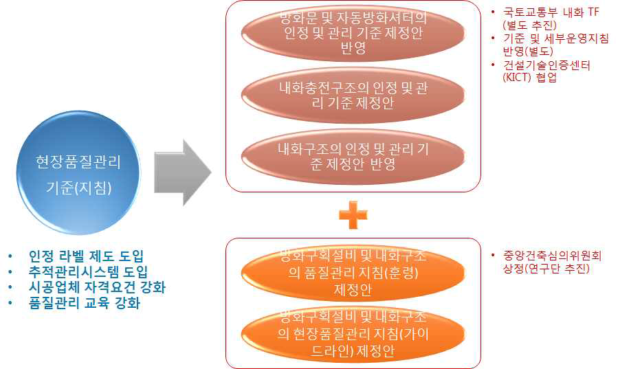 현장품질관리 기준의 제도화 방안