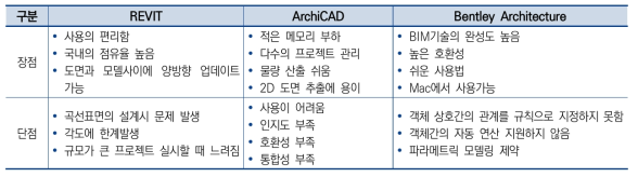 연동 방법론 조사 결과