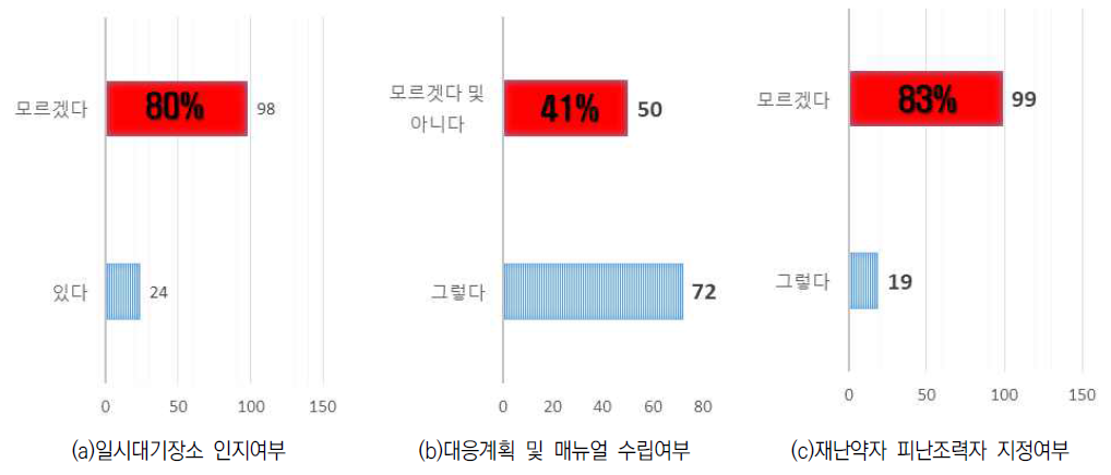 판매시설 설문조사 결과