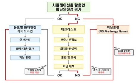 건축물 실사용자를 위한 화재안전 가이드라인의 구성