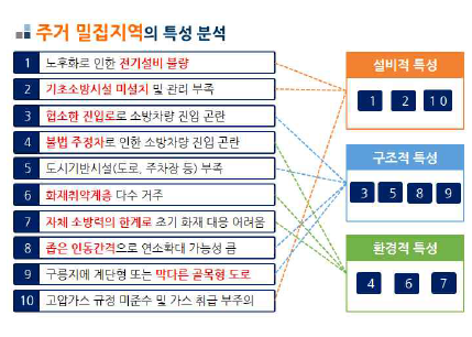 주거밀집지역의 특성 분석