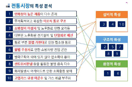 전통시장의 특성 분석