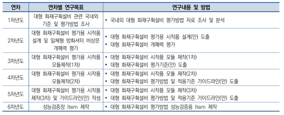 연차별 연구목표 및 내용