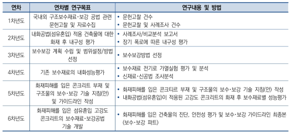 연차별 연구목표 및 내용