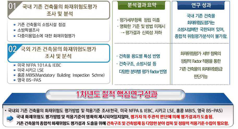 국내외 화재위험도평가 조사 및 분석결과 요약표