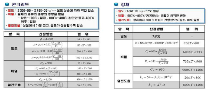 구조부재의 열적 및 열역학적 특성 조사