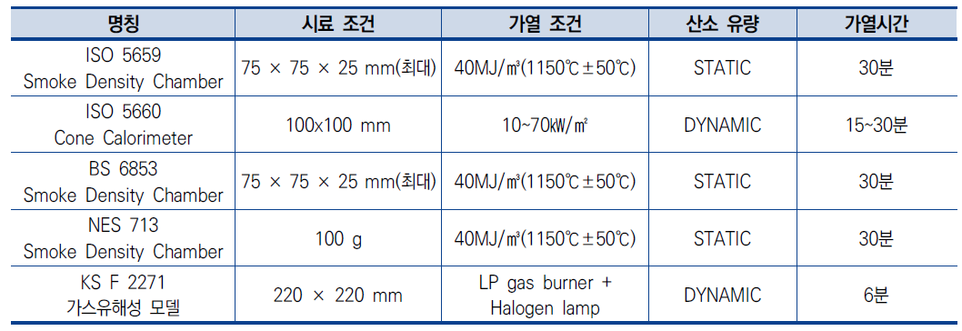 화재 모델별 시험조건