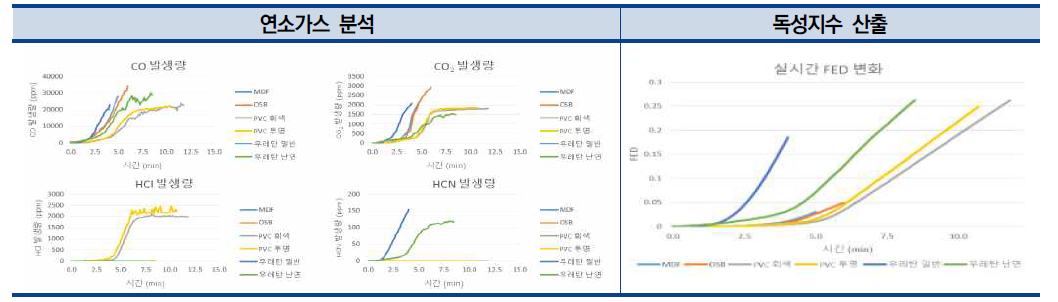 마감재 별 연소가스 정량/정성분석