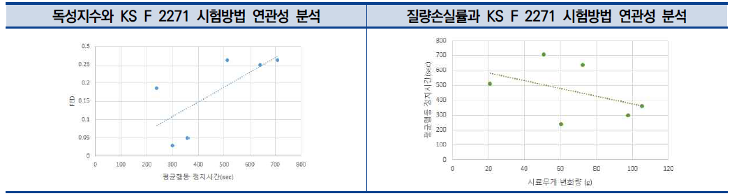 다양한 지수에 대한 KS F 2271 시험방법 연관성 분석