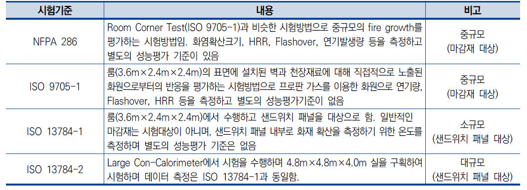 실대형 내부 마감재료 관련 시험 규격 분석