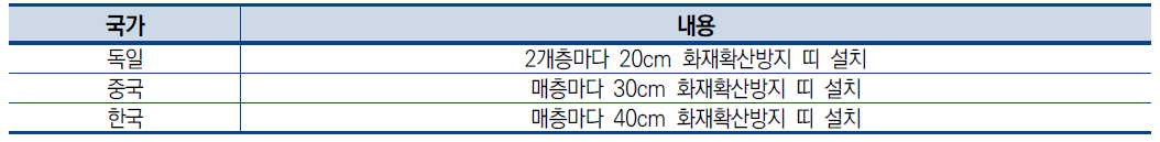 국가별 화재확산방지구조 기준