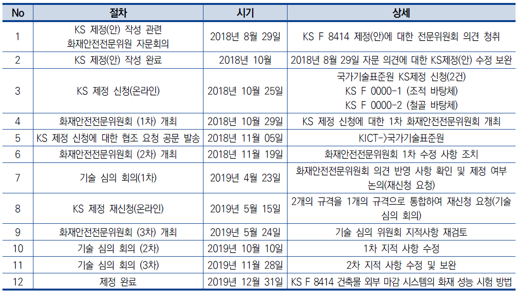 KS F 8414 표준 채택 절차