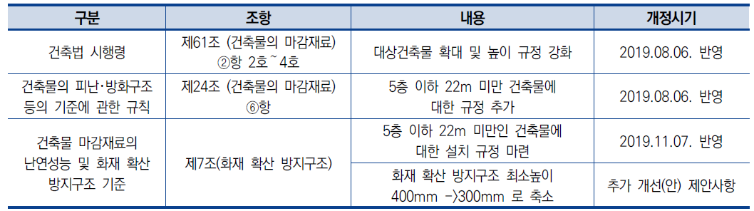 화재 확산 방지 구조 관련 개선(안)_일부개정 반영완료