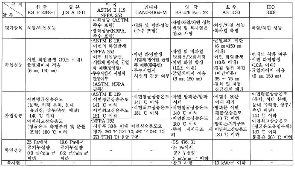 국내외 화재구획설비 성능평가방법 개요