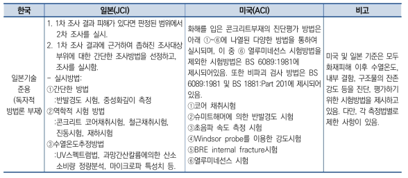 국내ž외 화재피해 건축물의 진단ž평가 관련기술 현황