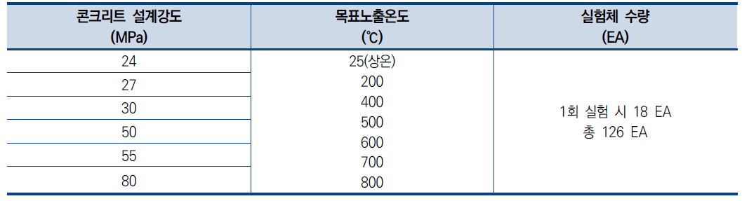 콘크리트 재료가열 실험개요