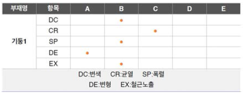 항목별 평가치