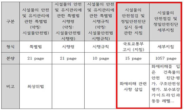 건축물의 진단ž평가에 대한 기존의 법령체계