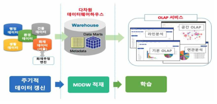 화재피해건축물 진단 및 개선을 위한 OLAP 엔진