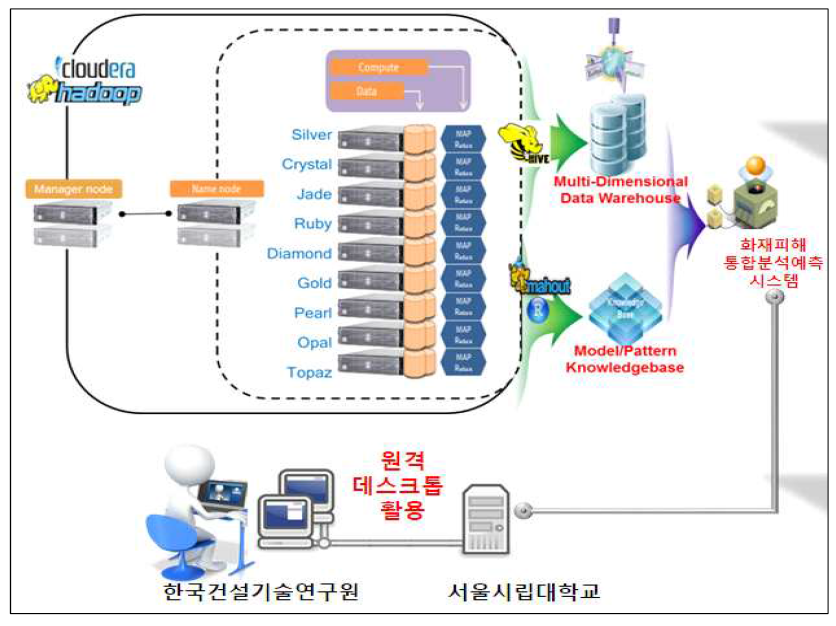 통합 MDDW 및 마이닝 시스템 테스트 베드