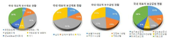 국내 대표적 보수재료･보강공법 현황