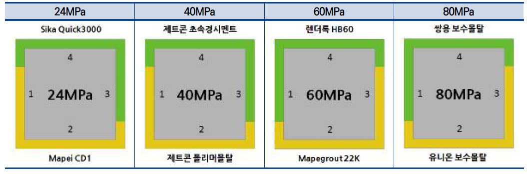 단주시험체별 적용 보수재료