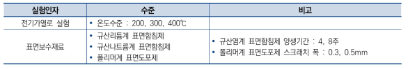 실험인자 및 수준