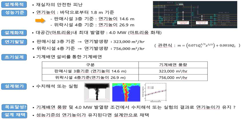 복합 쇼핑몰의 대공간 기계배연 설비 적용에 대한 Case Study 일부