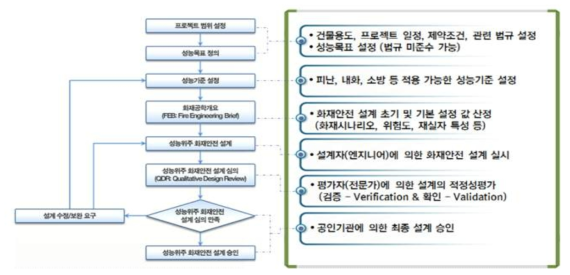 성능위주 설계 평가 절차