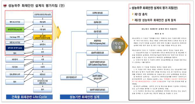 성능위주 화재안전 설계의 평가 지침(안)