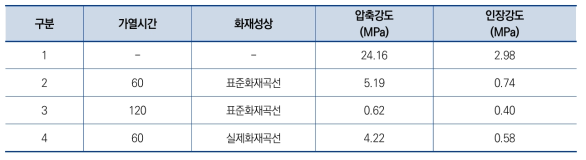 콘크리트 강도