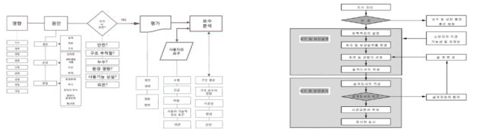 미국(ACI 546R-96) 및 일본건축학회 [건물의 화해진단 및 보수･보강 방법 지침(안)]