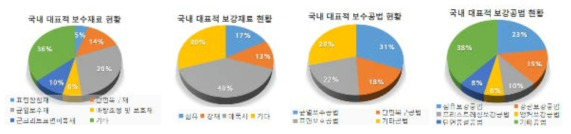 국내 대표적 보수재료･보강공법 현황