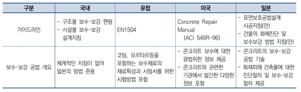 국내외 보수보강 기준 비교표