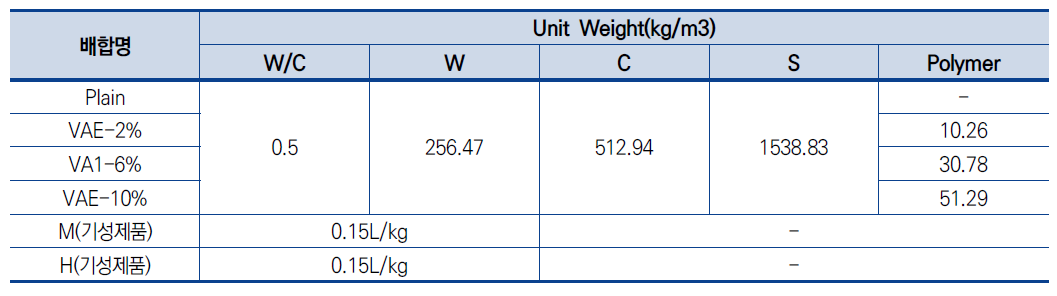 폴리머 시멘트 모르타르 배합