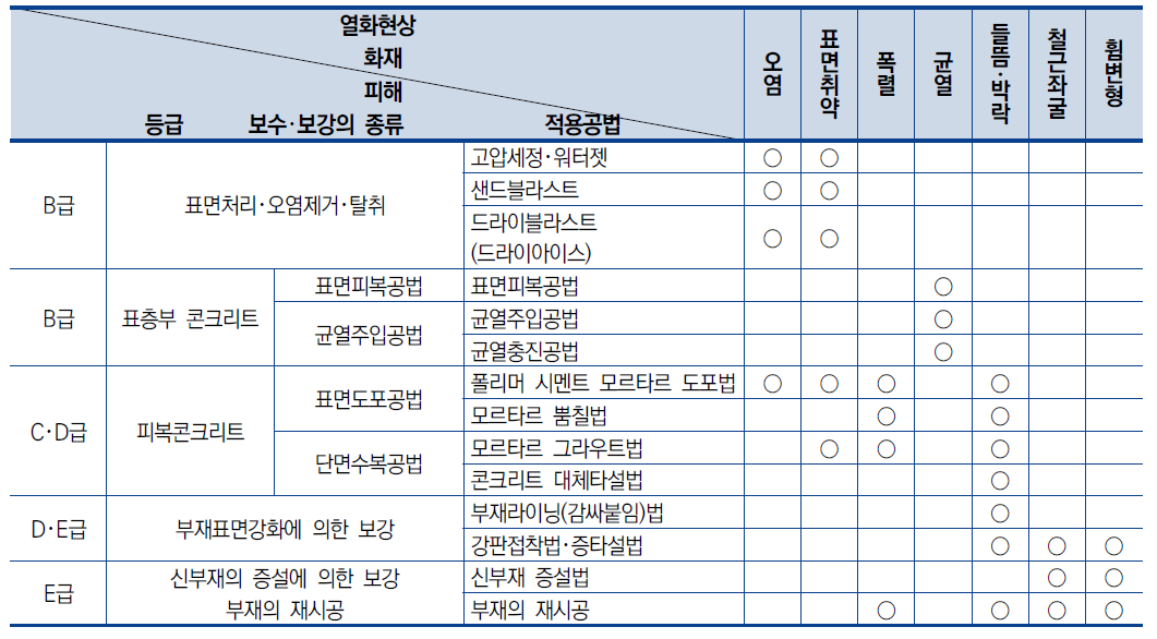 화재피해등급에 따른 보수･보강의 종류