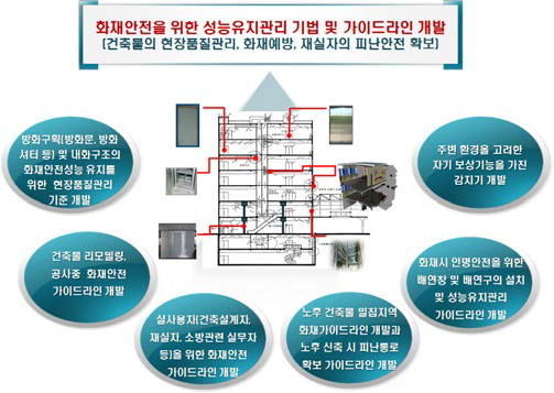 화재안전을 위한 성능위주 관리 기법 및 가이드라인 개발 상호 연계성