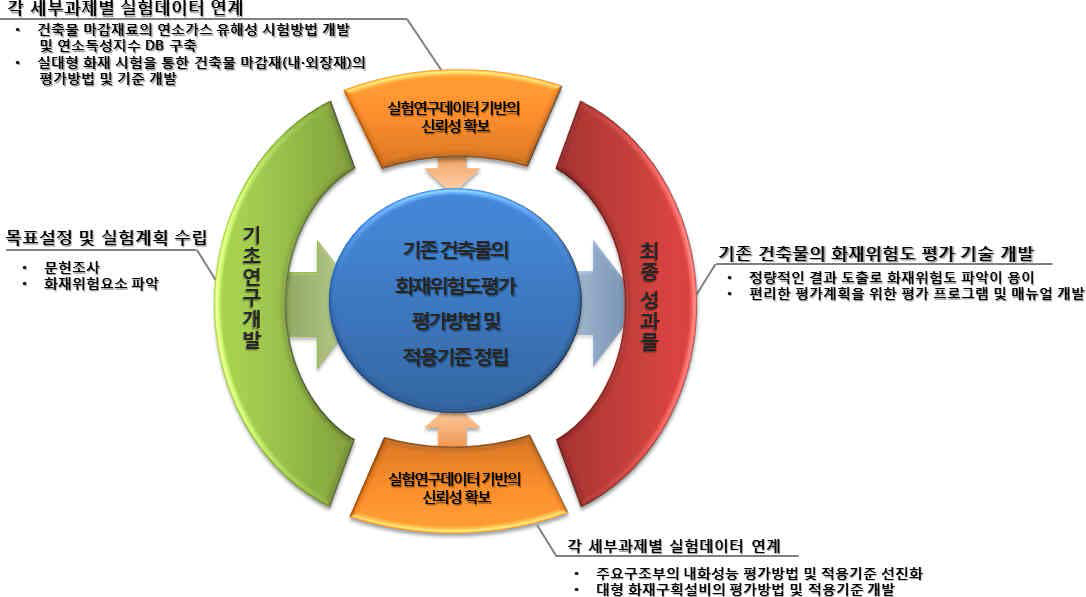 기존 건축물의 화재위험도 평가 기술 상호 연계성