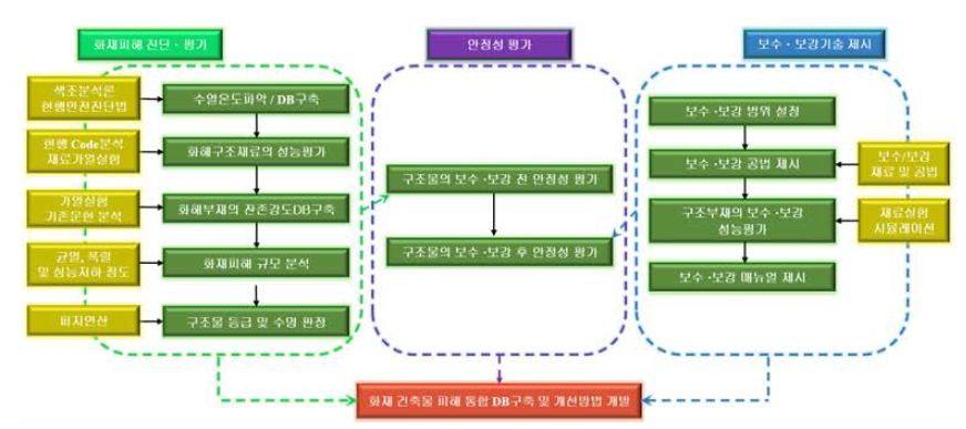 화재피해 건축물에 대한 진단.평가 및 보수.보강 기술 개발