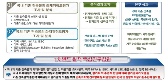 국내외 화재위험도평가 조사 및 분석결과 요약표