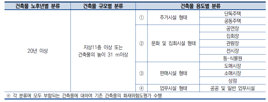 기존 건축물의 화재위험도평가 대상 범위(안)