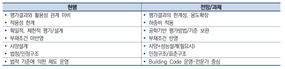 구조부재 내화설계 현황/전망