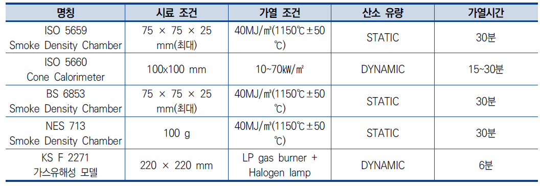 화재 모델별 시험조건