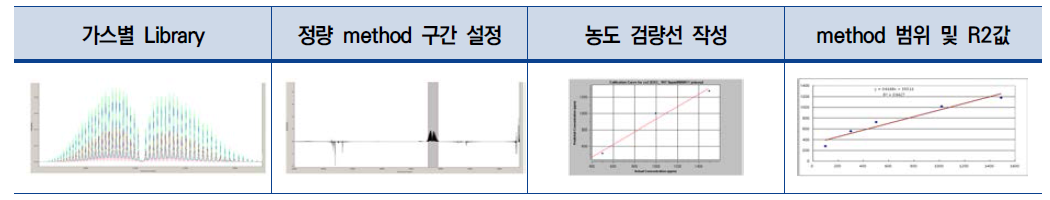 정량 method 구축 방법